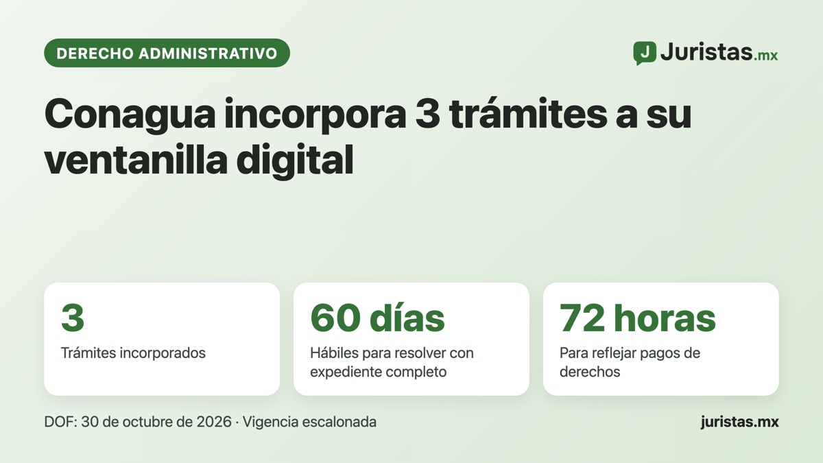 Conagua digitaliza 3 trámites de agua y fija un plazo de 60 días hábiles para resolver